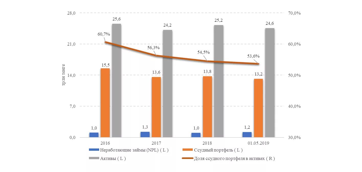 Актив года 2019. Банк диаграмма. Диаграммы вкладов банков. Диаграмма Активы и кредитный портфель. Неработающие Активы банка.