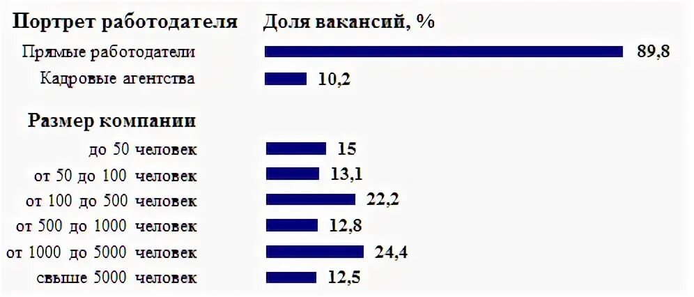 Сколько людей в спб 2024. Портрет работодателя в цифрах по кадрам. Разделы портрета работодателя.