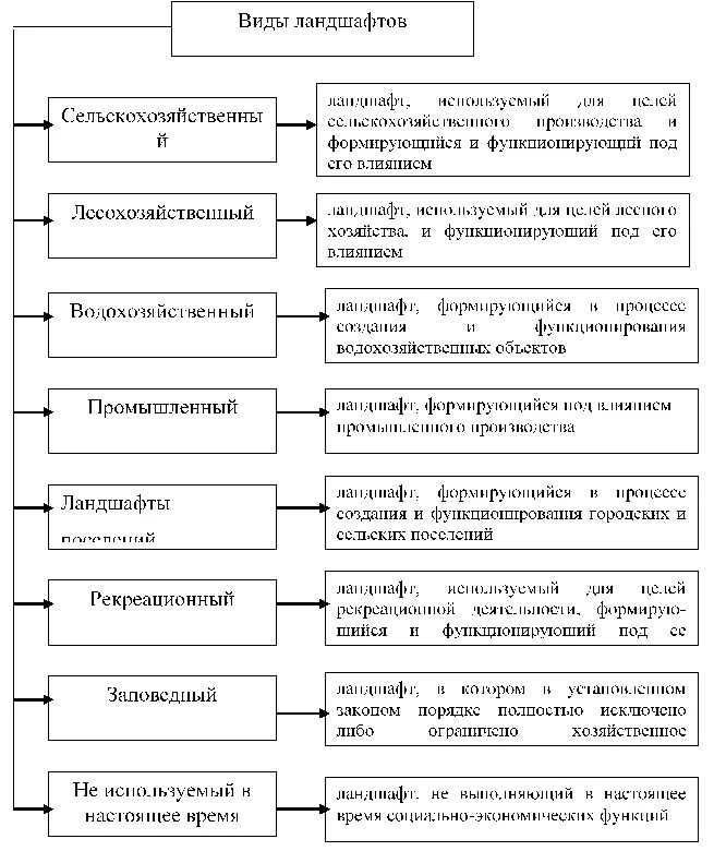 Схема классификация ландшафтов. Типологическая классификация ландшафтов. Классификация антропогенных ландшафтов по содержанию. Классификация культурных ландшафтов.