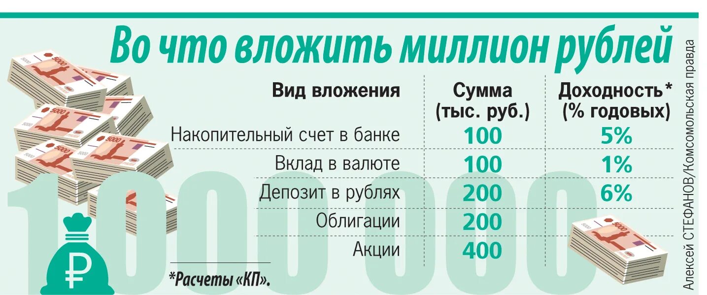 Куда выгодно вложить деньги в 2024 году. Инвестировать 100 рублей. Куда вложить 100 рублей. Куда вложить миллион рублей. Заработок с вложением 100 рублей.