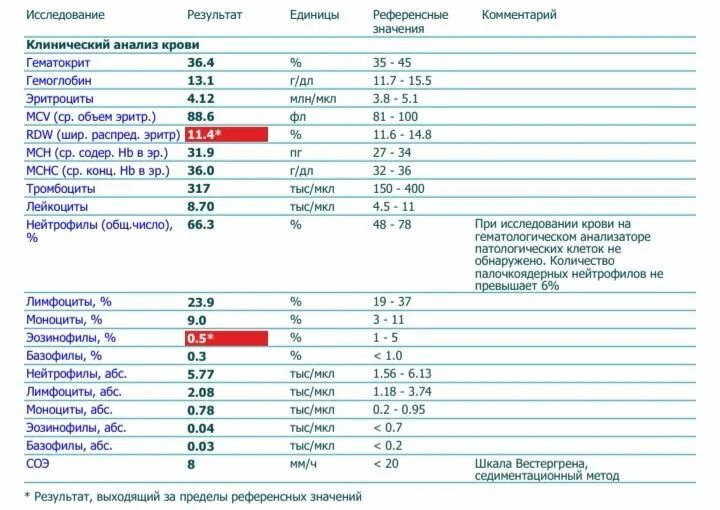 Мснс понижен у женщины. Хронический лимфолейкоз анализ крови показатели. Общий анализ крови MCH. MCH MCHC В анализе крови. MCH MCV В анализе крови.