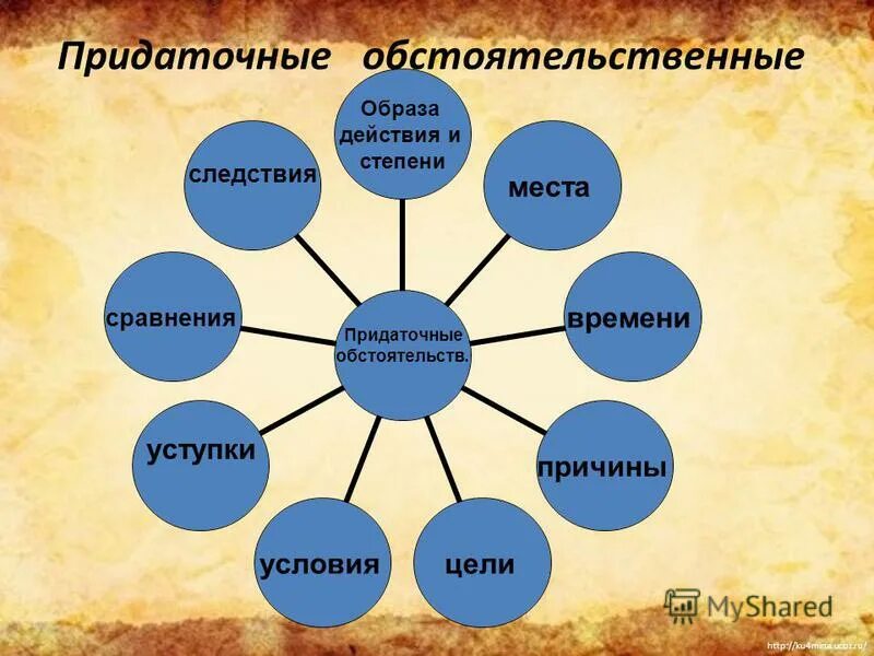 Придаточные обстоятельственные сравнения. Придаточное обстоятельственное образа действия и степени. Придаточные обстоятельственные следствия примеры. Места времени причины цели условия уступки. Придаточное обстоятельственное причины.