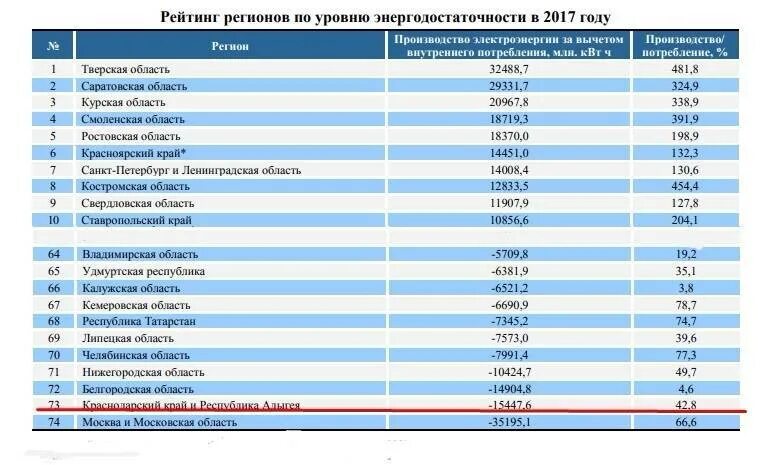 Топ регионов россии по уровню жизни. Энергодефицитные регионы России 2020. Регионы с дефицитом электроэнергии. Энергодефицитные районы России. Рейтинг регионов.