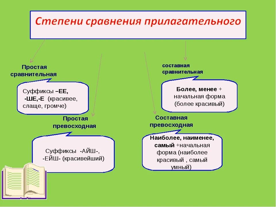 Ейш суффикс в прилагательных. Суффикс ейш в прилагательных. степени прилагательных 6 класс. степени сравнения прилагательных 6 класс. прилагательные с суффиксом айш.