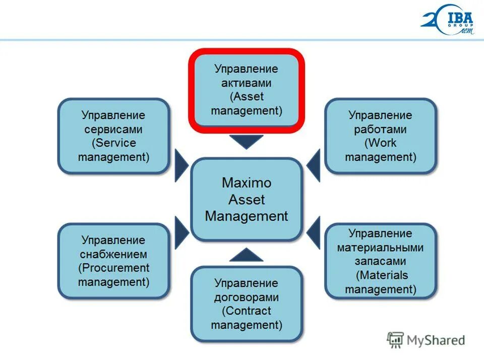 Система управления производственными активами