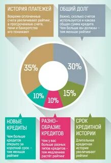 Узнать кредитный рейтинг физического лица