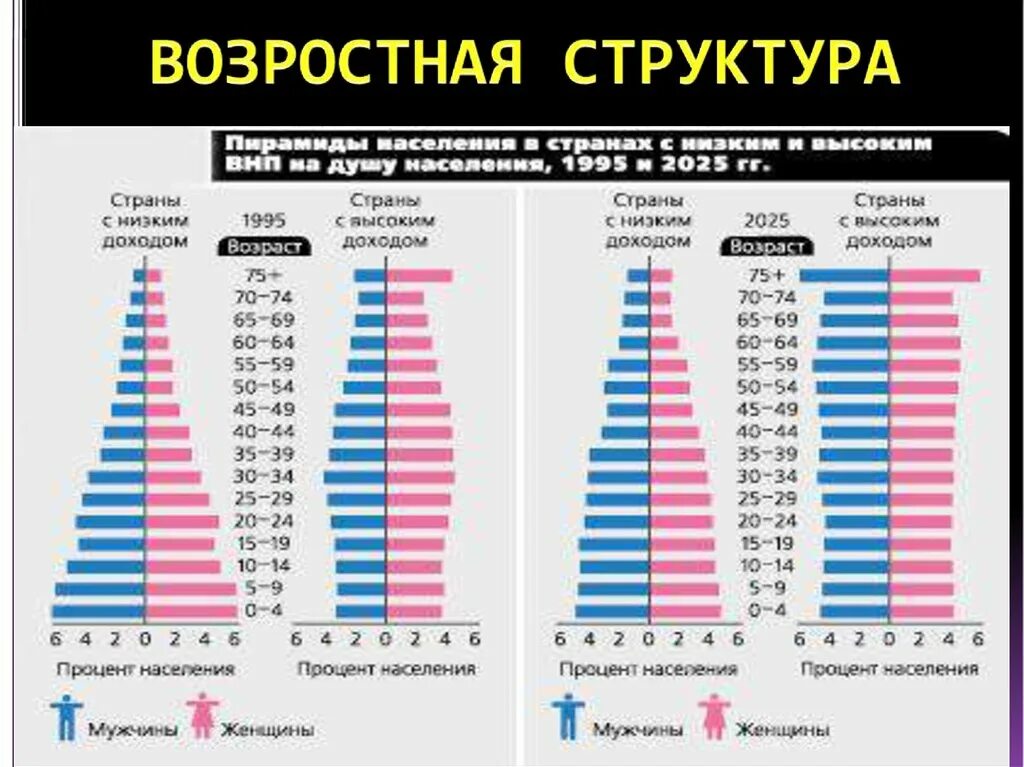 Страны с низким доходом. Возрастной состав населения карта.