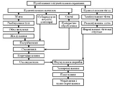 Схема приготовления котлет по киевски