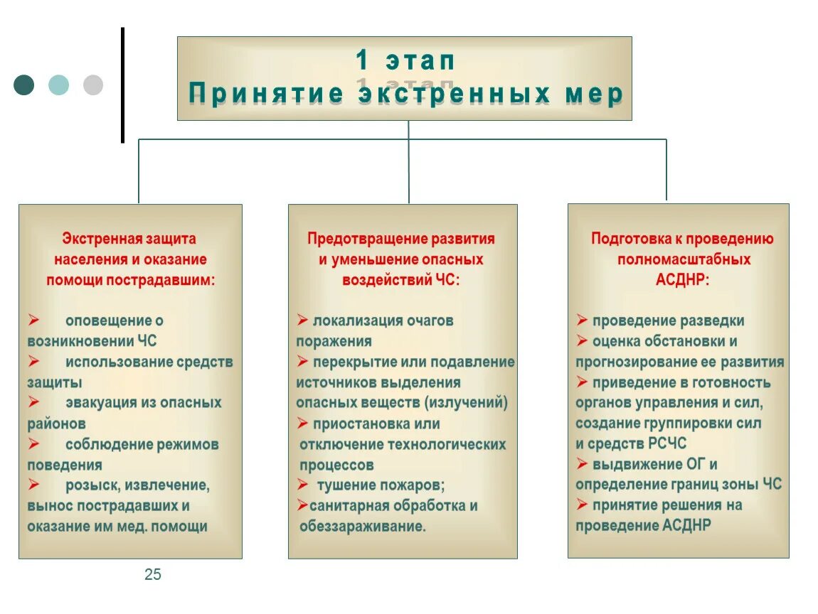 Этапы проведения аварийно-спасательных работ. Этапы проведения аварийно-спасательных работ в зонах чрезвычайных. Организация АСДНР. Способы проведения АСДНР.