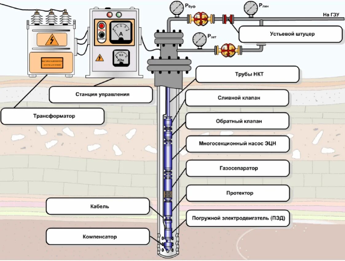 Управление добычей нефти и газа. Схема УЭЦН нефтяной скважины. Чертёж насоса ЭЦН 0215. Схема установки погружного центробежного насоса. Наземное и подземное оборудование УЭЦН.