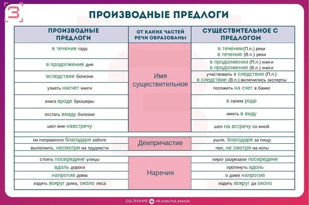 Пары производных предлогов с синонимичными непроизводными предлогами. Правописание производных предлогов ЕГЭ. Производные предлоги таблица ЕГЭ 2023. Производный предлог ЕГЭ. Предлоги в русском языке ЕГЭ.