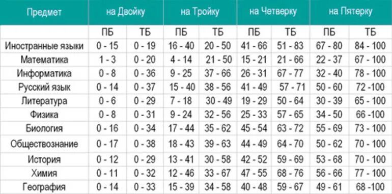 Перевод баллов литература егэ 2025 в оценку. Как считать баллы егэ. как считаются баллы егэ. как считаются баллы егэ по русскому. оценка егэ по первичным баллам.