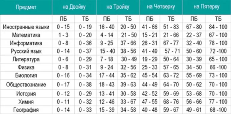 Шкала математика база 2024. Как считать баллы ЕГЭ. Как считаются баллы ЕГЭ. Как считаются баллы ЕГЭ по русскому. Оценка ЕГЭ по первичным баллам.