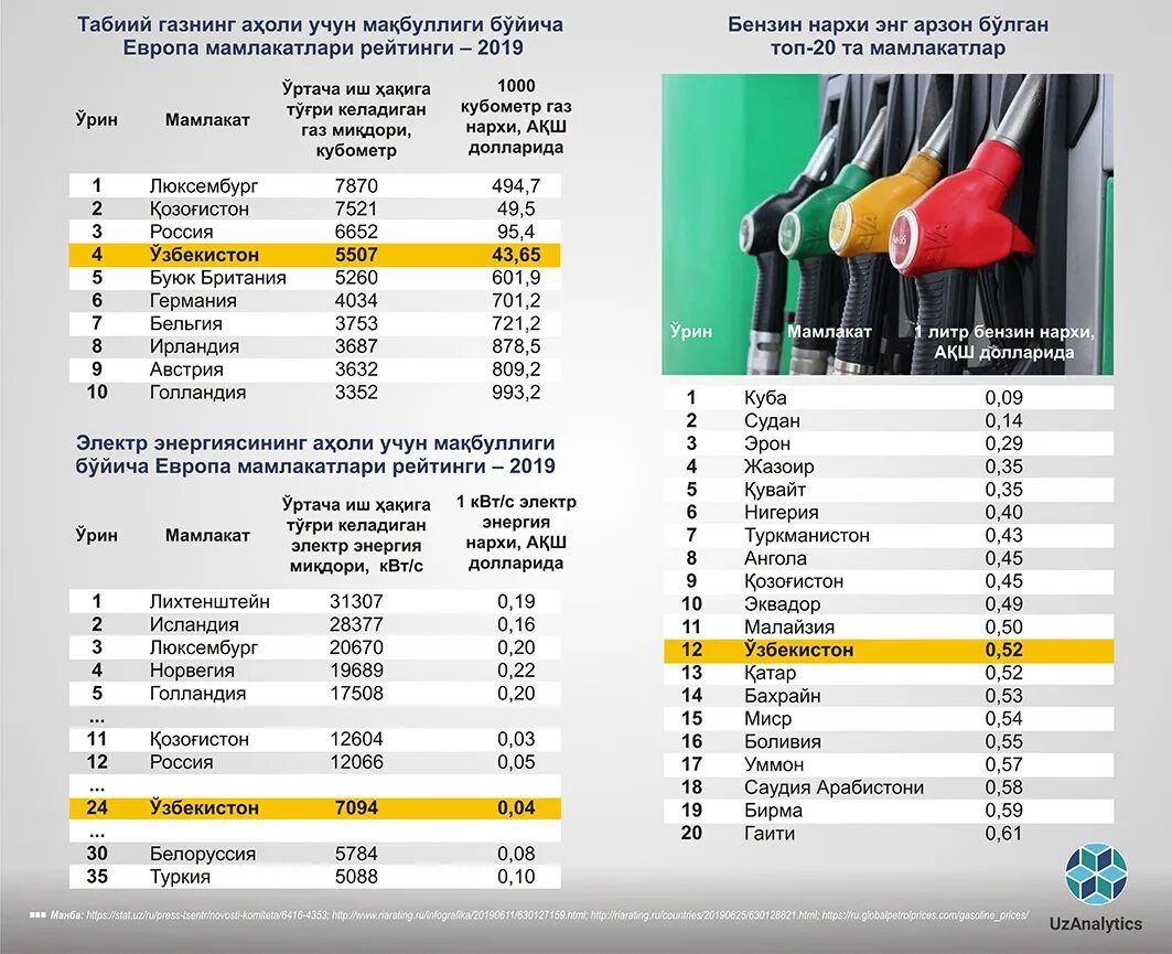 Энергия 1м. 1м3 ГАЗ нархи 2022. ГАЗ свет сув НАРХЛАРИ 2021. Пропан ГАЗ нархи Узбекистонда 2022. 1 КВТ электр энергия нархи Узбекистонда.