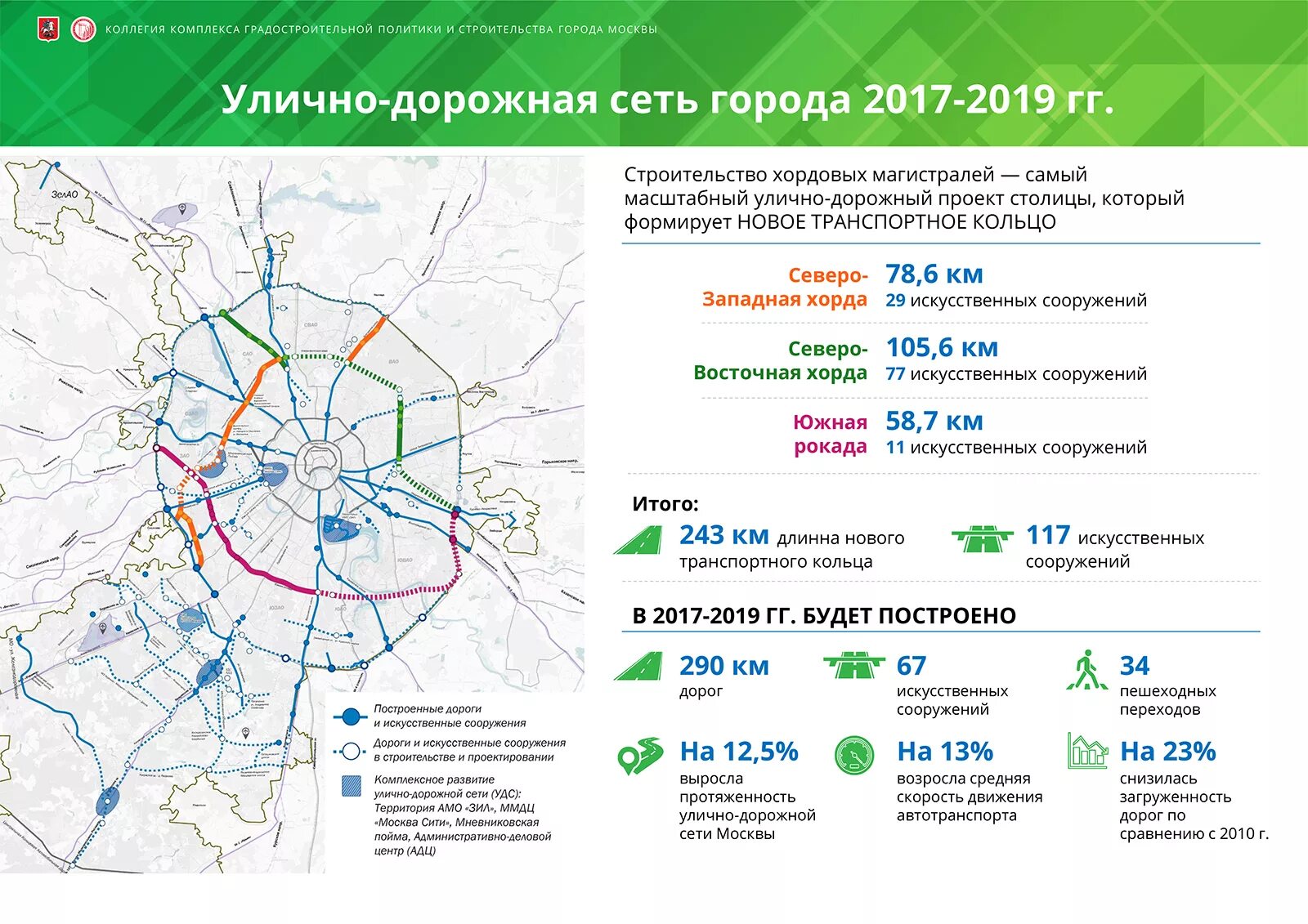 Протяженность дорог в москве