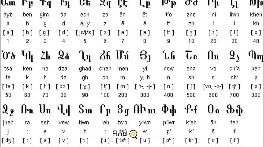 Армянские буквы с транскрипцией. Армянский алфавит с транскрипцией. Древний армянский алфавит. Армянский алфавит с русскими буквами. Кунем ворот на армянском