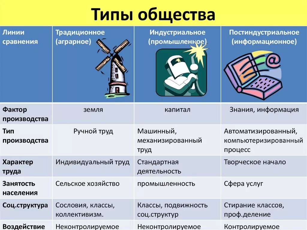 Понятие структура виды общества. Типы обществ традиционное индустриальное постиндустриальное. Индустриальный постиндустриальный типы общества. Типы общества таблица характерные черты. Основные типы общества и их характеристика кратко.