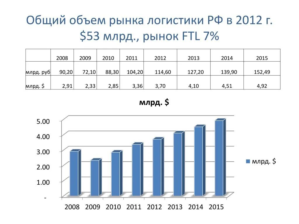 Краснодаре сколько рынков. Рынок логистики. Объем рынка. Объем всего рынка это. Общая емкость рынка.