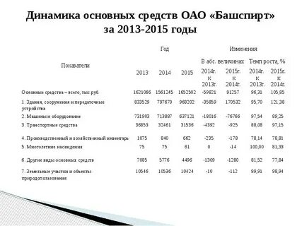 Динамика стоимости основных фондов