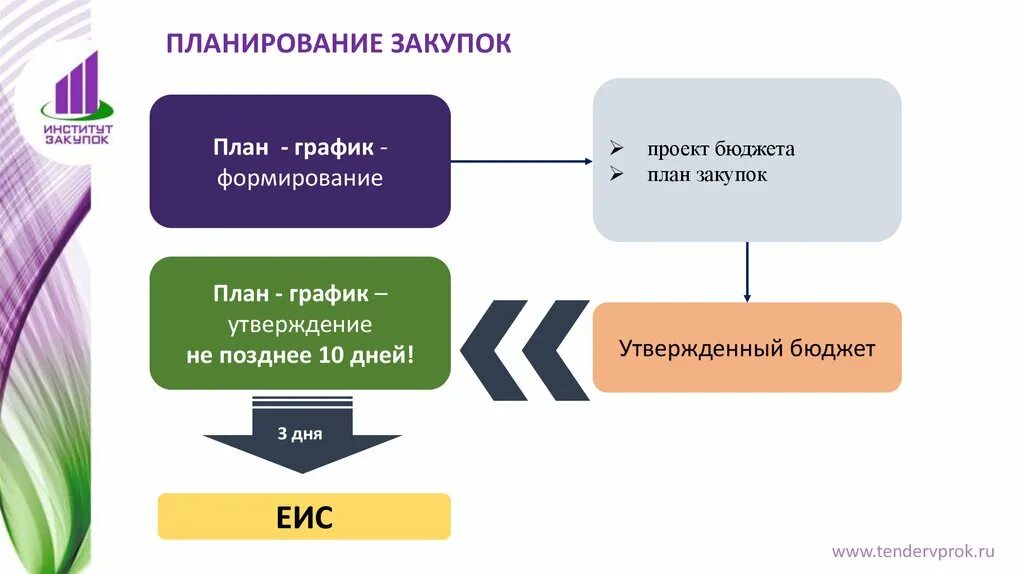 Планирование госзакупки. План закупок. Планирование закупок схема. План закупок и план график. Организация планирования закупок