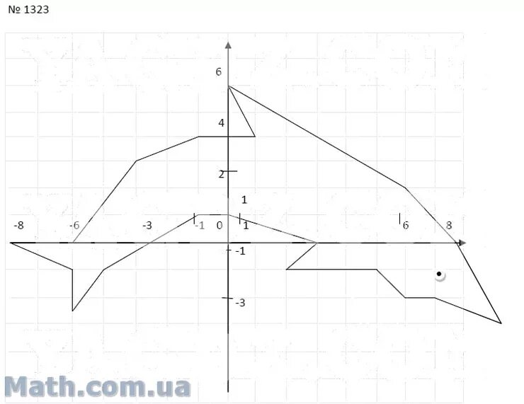 Начертите на координатной плоскости замкнутую ломаную. Рисунок на координатной плоскости Дельфин. Рисунок по координатам Дельфин. Ломаная на координатной плоскости. Рисунок дельфина по координатам.