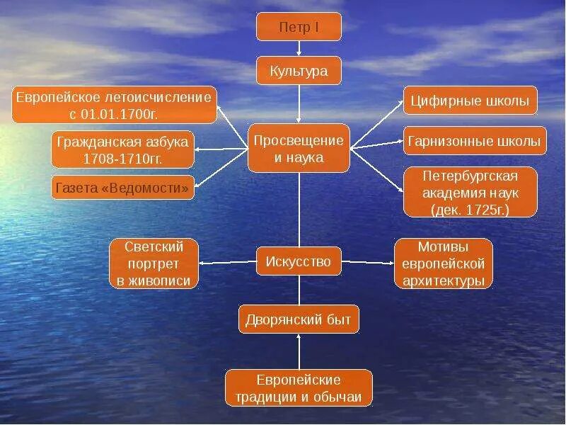 Культура в эпоху петра 1 таблица. Культура Петра 1 таблица. Преобразования Петра i в области культуры, таблица.. Культура при Петре 1.