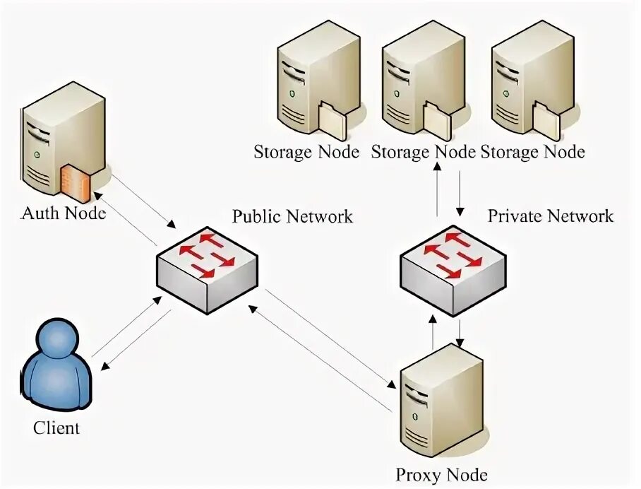 Non networked. OPENSTACK Swift. Объектное хранилище. OPENSTACK Storage. Контейнер токен.