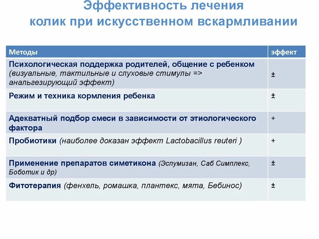 Как помочь ребенку с коликами. Как помочь при коликах новорожденному искусственном вскармливании. Чем лечить колики у новорожденного при искусственном вскармливании. Лекарства от кишечной колики. Колики симптомы.