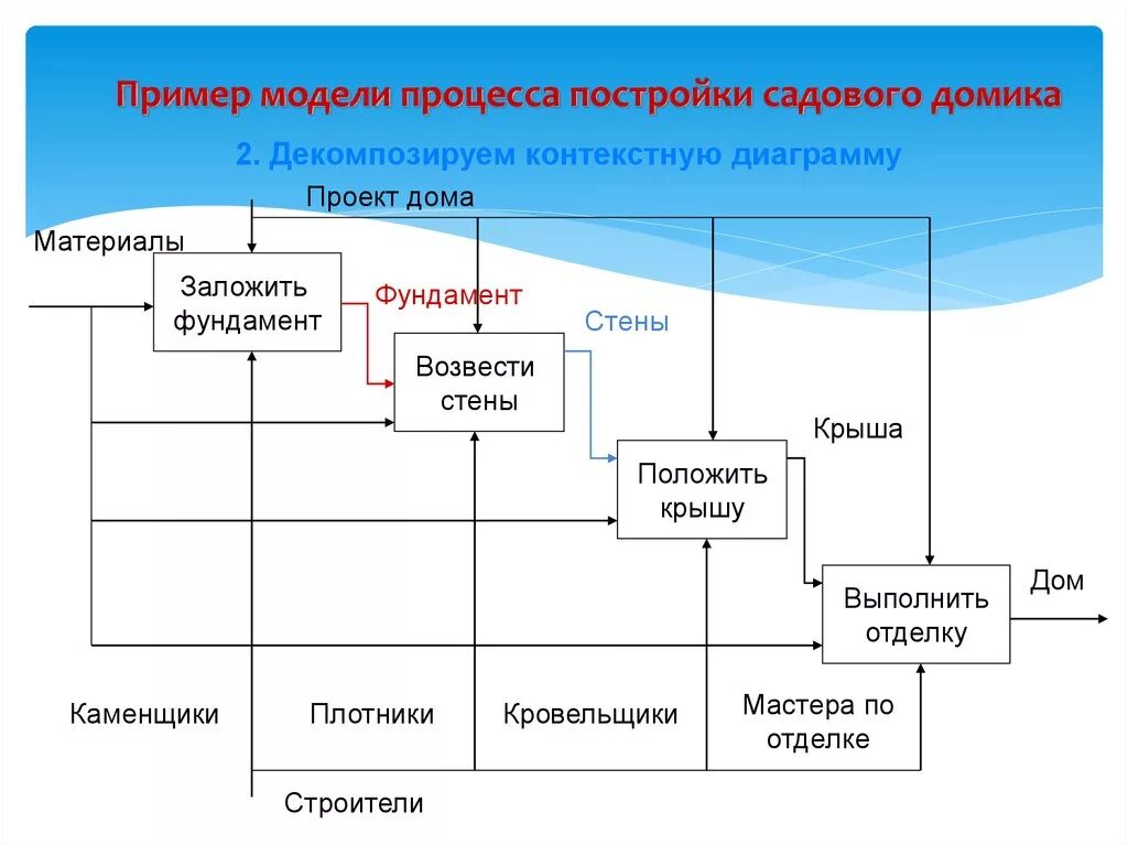 Примеры моделей процессов. Пример модели процесса постройки садового домика. Моделирование процессов. Модель процесса. Как называется процесс моделей