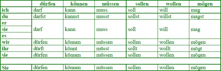 Sollen спряжение. Спряжение глаголов Mussen и wollen в немецком языке таблица. Модальный глагол Mussen в немецком. Глагол durfen в немецком языке. Спряжение модальных глаголов Mussen, konnen, wollen.