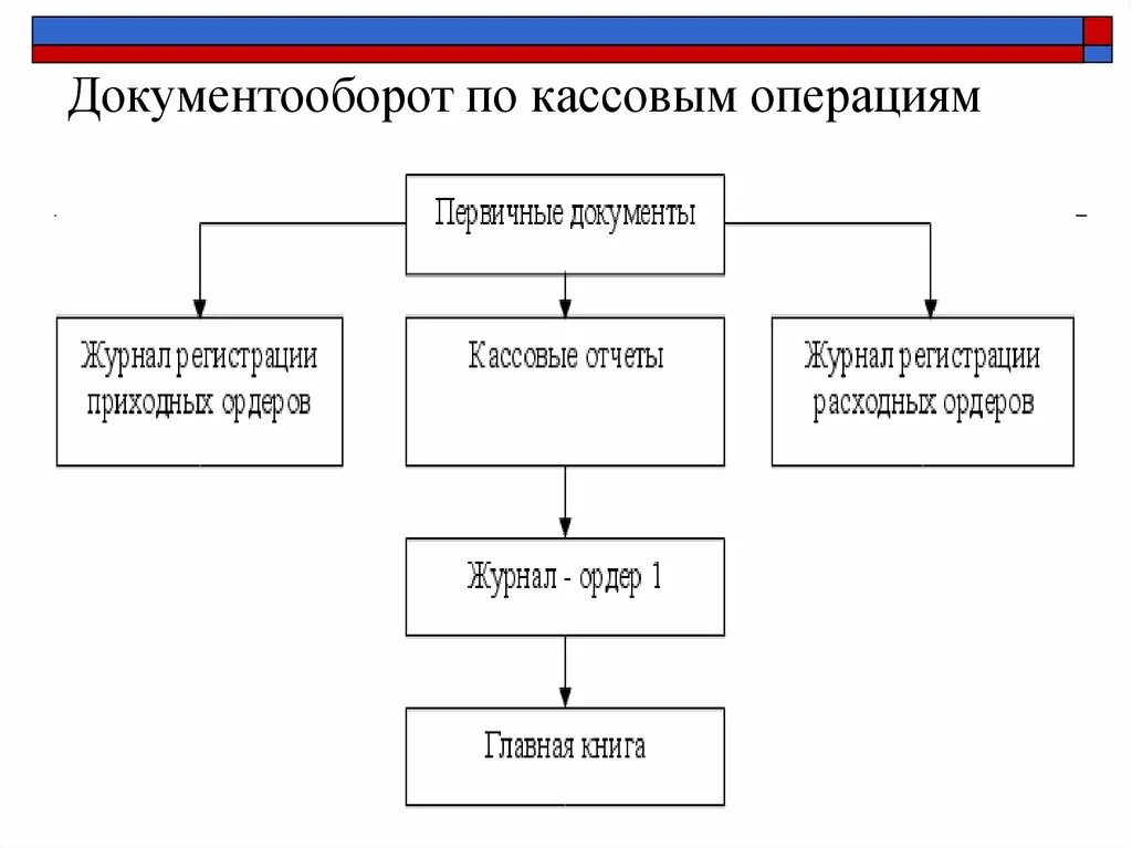 Документ учета денежных операций. Схема обработки документов по учету кассовых операций. Схема документооборота учета кассовых операций. Документооборот расчетно-кассовых операций на предприятии. Схема документооборота по учету движения денежных средств в кассе.