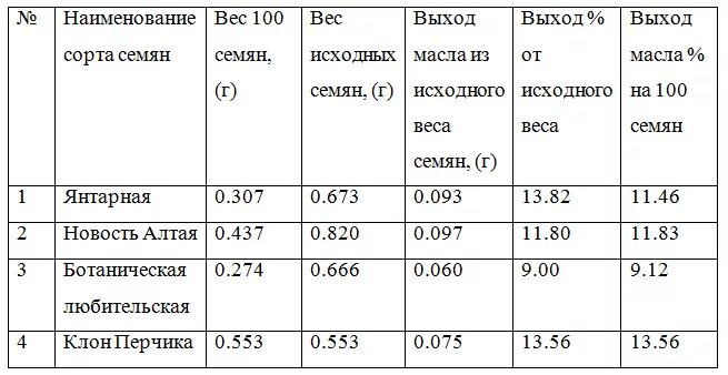 Сколько семечек нужно для 1 литра масла. Сколько масла получается с 1 кг семечек. Сколько семечек нужно на литр масла. Сколько нужно семечек для 1 литра подсолнечного масла.