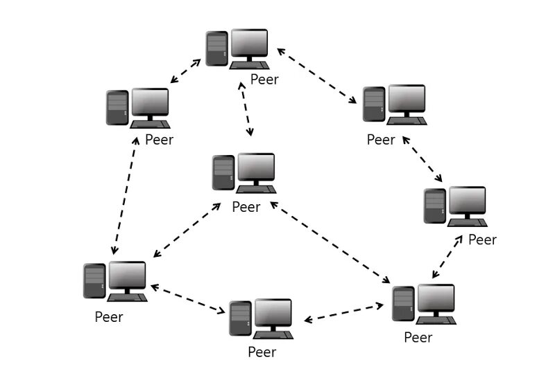 Peer to peer p2p. Одноранговая p2p сеть. peer-to-peer модель.. p2p схема сети. одноранговая сеть, пиринговая сеть.