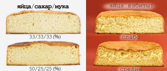 Температура яиц для бисквита. Соотношение яиц и муки для бисквита. Соотношение ингредиентов в бисквите. Идеальный бисквит пропорции. Пропорция муки и яиц для бисквита.