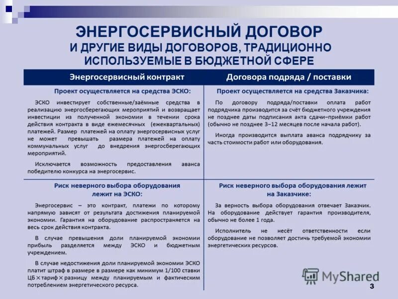 схема финансирования энергосервисных договоров. источники финансирования частной клиники. договора на потребление ресурсов пример. инжиниринговая компания. энергосервис проект.