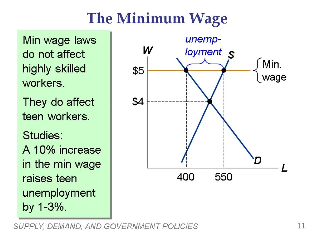 20 minimum wage. Minimum wage. law of supply and demand. supply and demand policy. what affects supply and demand ответ.