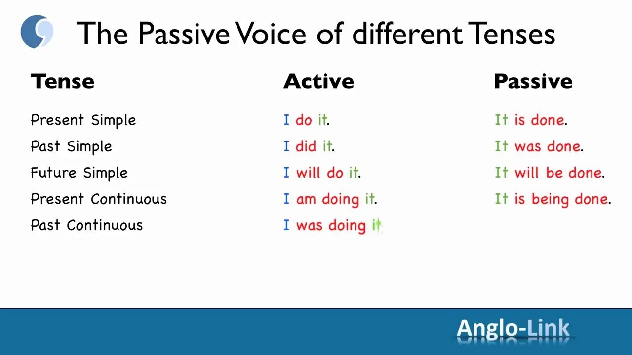 Passive Voice в английском present simple. Past simple Active past simple Passive. Пассивный презент Симпл. Формула пассивного залога present simple. Past continuous voice