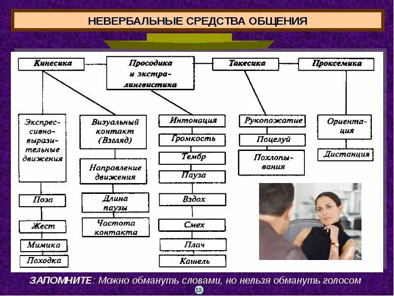 Методы невербальной коммуникации. Невербальные способы общения. Невербальные способы общения. Невербальные средства общения. Невербальные способы общения.