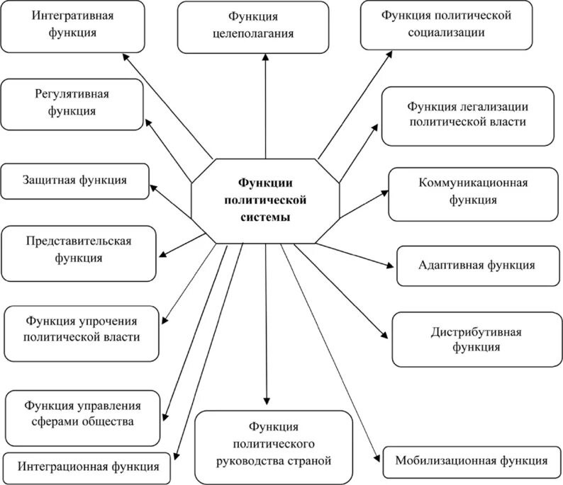 Направления политики республики беларусь. Беларусь политическая система схема. Функции политической системы схема. Основные функции политической системы таблица. Роль и функции политической системы.