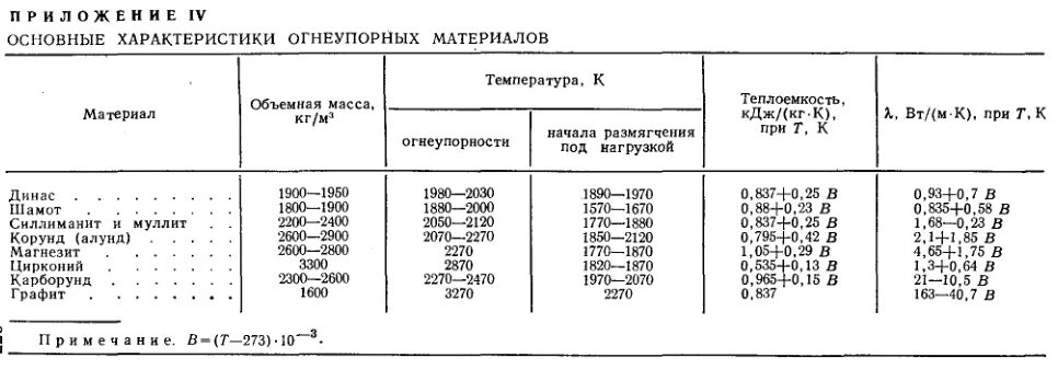 Какую температуру держит кирпич. Температура плавления шамотного кирпича. огнеупорный кирпич температура плавления. шамотный кирпич для печи характеристики. механические свойства шамотного кирпича.