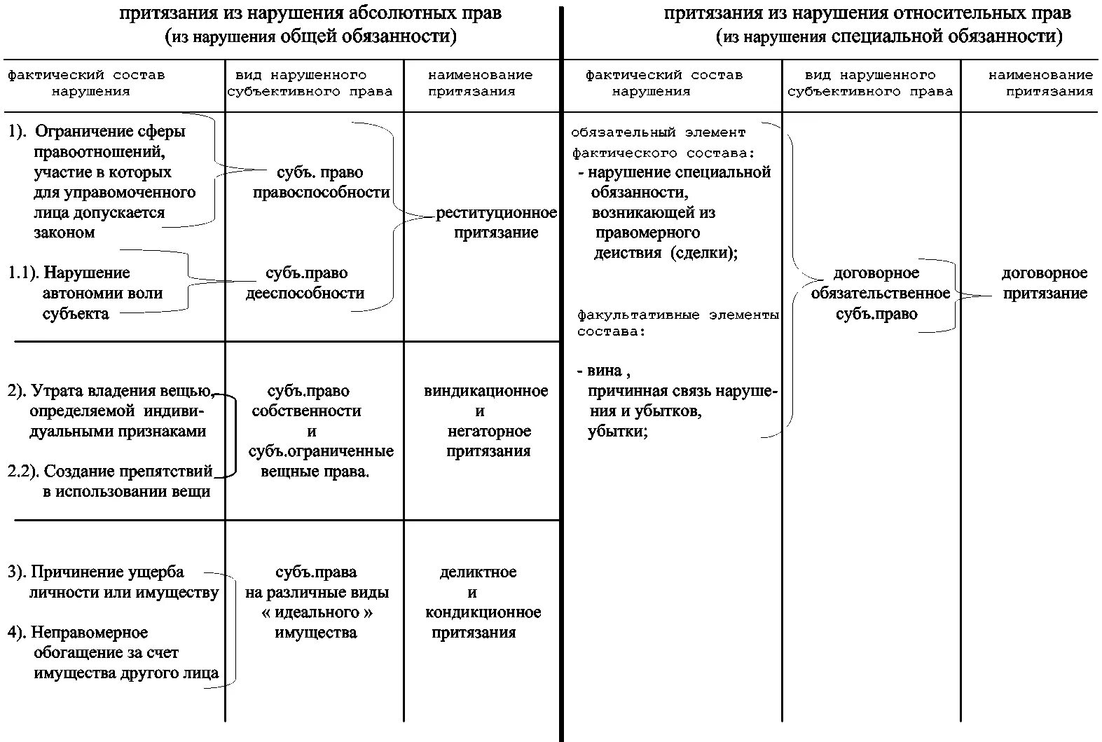 Сходство и различие правоотношений. Сравнительная таблица ограниченных вещных прав. Сравнительная таблица вещных и обязательственных прав. Сравнение вещных и обязательственных прав таблица.