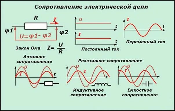 Активное сопротивление переменного тока. Сопротивление катушки индуктивности в цепи переменного тока. Реактивное сопротивление схема. Зависимость напряжения от частоты переменного тока. Зависимость напряжения от индуктивности катушки