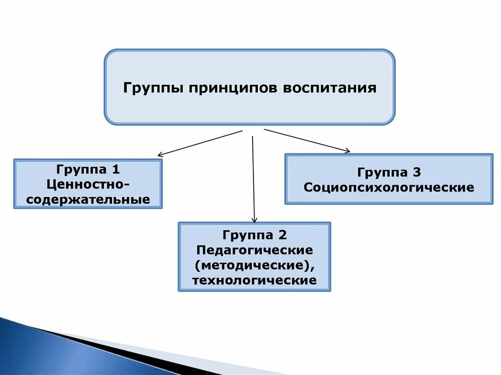 Три группы принципов. Группы принципов. Воспитание в группе. Методы воспитания делятся на группы. Воспитание три группы.