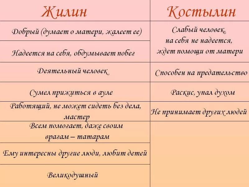 Характеристика дины из рассказа кавказский пленник. Характеристика дины с использованием цитат. Характеристика дины с использованием цитат. Характеристика дины с использованием цитат. Сочинение на тему дружба жилина и дины.