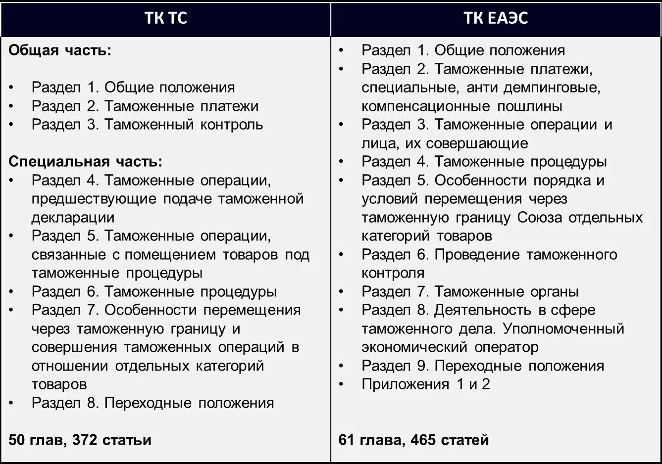 В соответствии с тк еаэс товар это. Тк тс и тк еаэс. таможенный кодекс. таможенный кодекс евразийского экономического союза. структура тк еаэс.