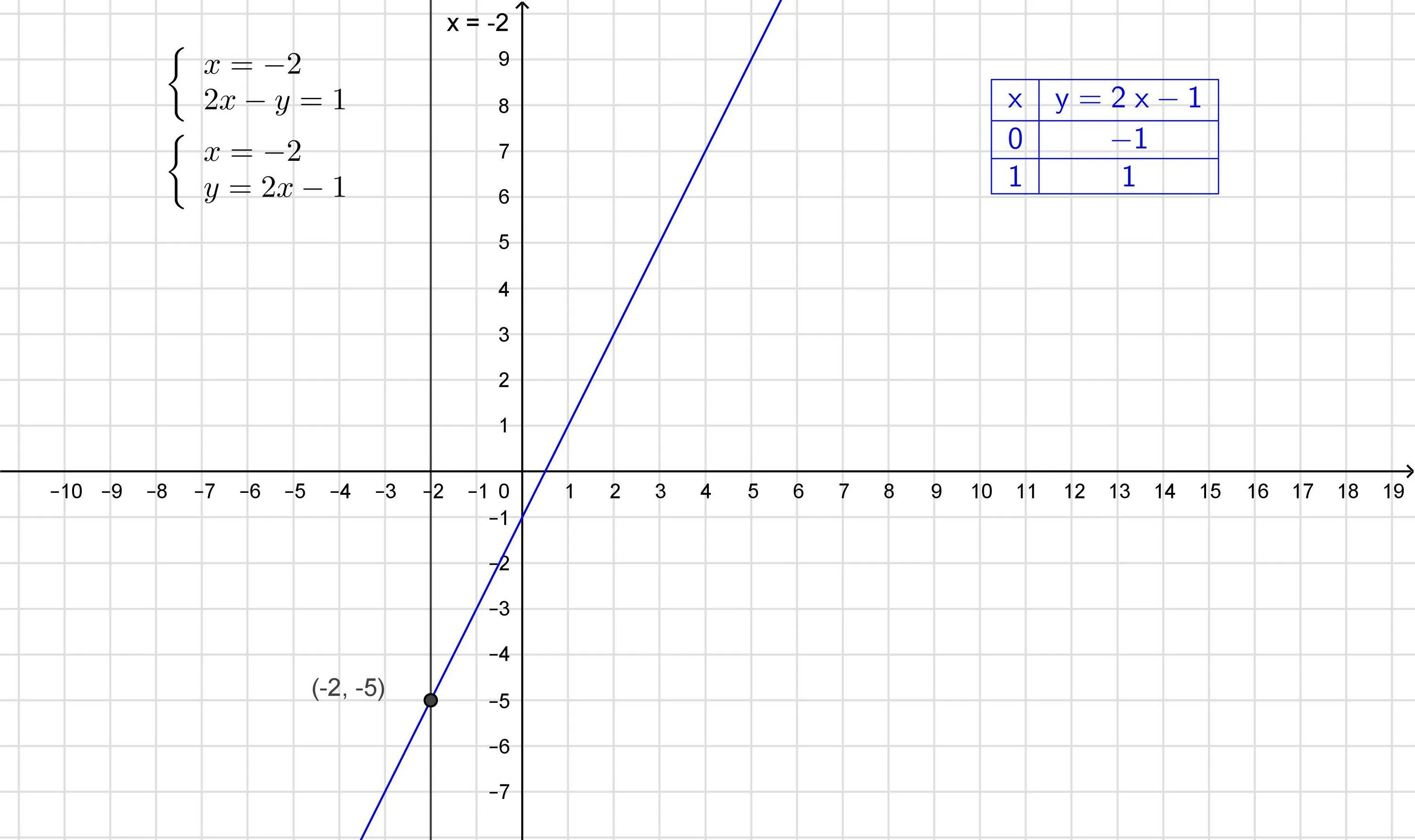 Решите графически систему уравнений y=x^2 x=y-2. Решите графически систему уравнений x-2y 1. Решите графически систему уравнений y 1 y x-1 2. Решите графически уравнение y = x^2 + 2.