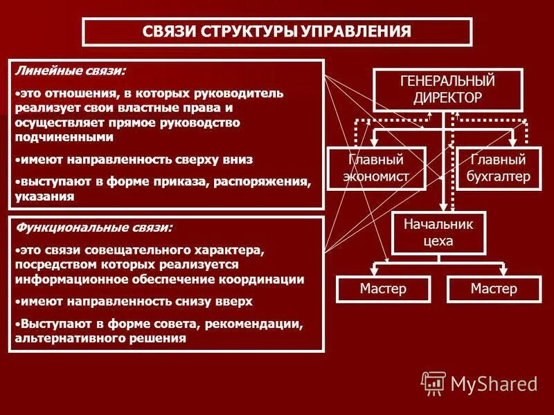 Структура организации связи. Связи в организационной структуре управления. Структура подчинения в организации. Подчинение в организационной структуре. В организации были какие либо