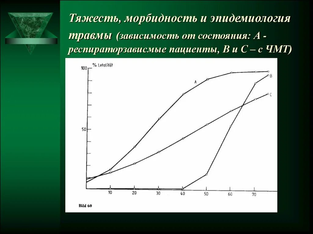 Эпидемиология травматизма. График травм от возраста. Зависимость травматизма от усталости. Тяжесть зависимости.