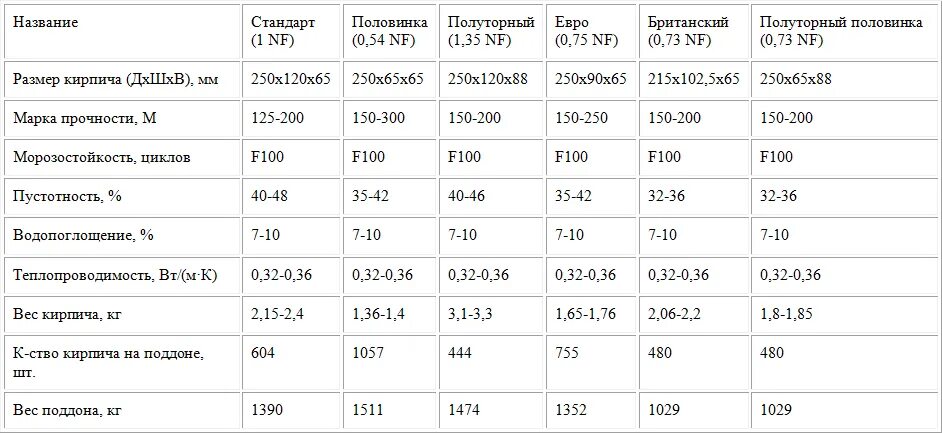 1 Поддон силикатного кирпича вес. Кирпич силикатный полуторный вес 1 штуки. Масса силикатного кирпича 250х120х88 полнотелого. Вес 1 кирпича силикатного полуторного. Сколько весит полуторный кирпич