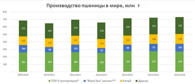 Производители пшеницы в мире. Крупнейшие производители пшеницы. Лидеры производства пшеницы в мире. Производители пшеницы в мире 2021. Крупнейшим производителем пшеницы является